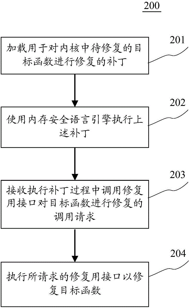 Kernel fixing method and apparatus