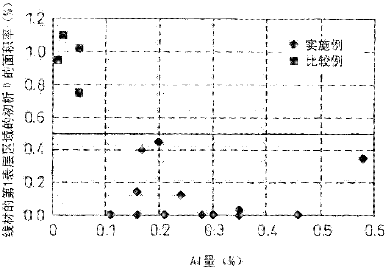 Wire rod, steel wire and method for manufacturing wire rod