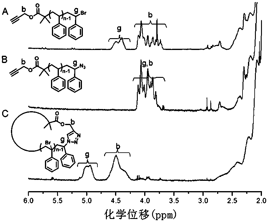 A kind of preparation method of cyclic macromolecular chain transfer agent and ring comb polymer