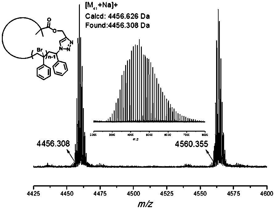 A kind of preparation method of cyclic macromolecular chain transfer agent and ring comb polymer