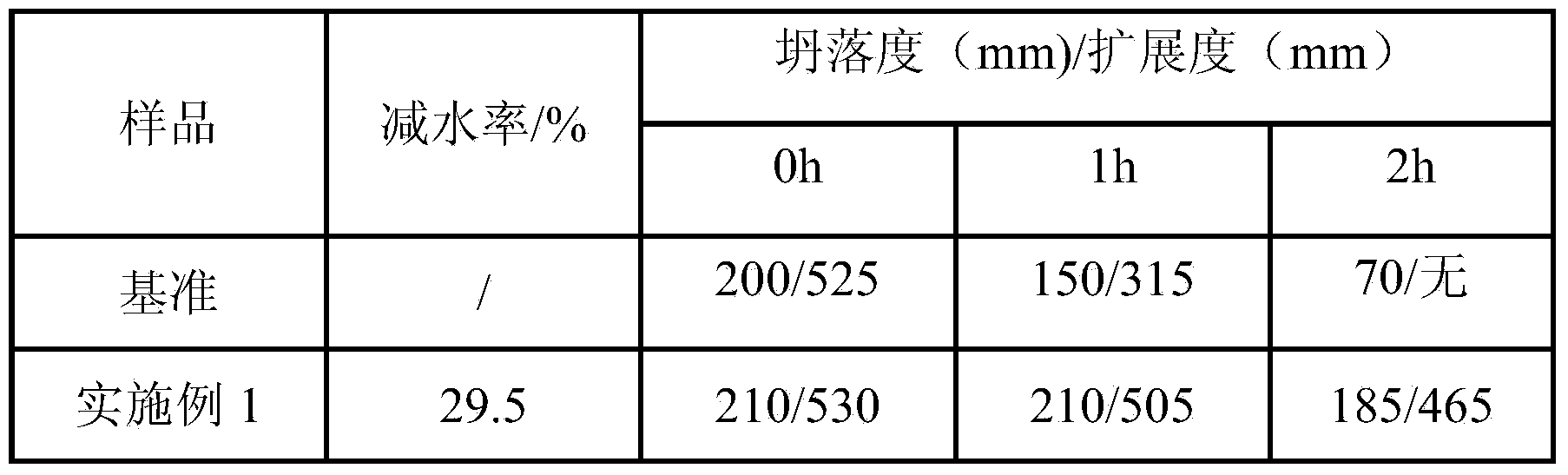 Ester slump retaining type polycarboxylate water reducer and preparation method thereof