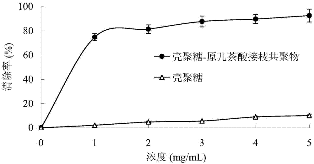 Preparation method of phenolic acid-modified chitosan coating liquid for fresh keeping of edible fungus