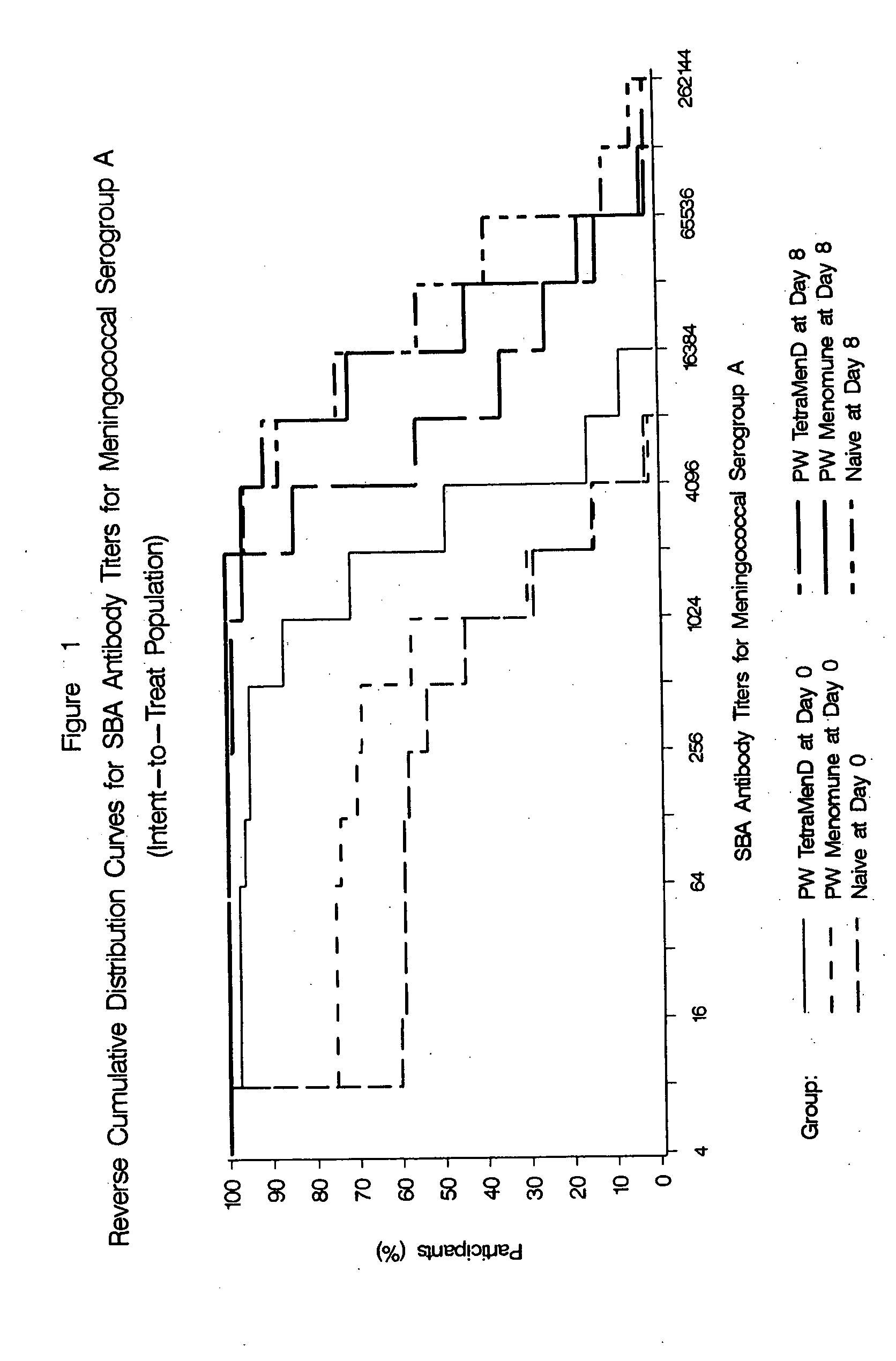 Multivalent meningococcal derivatized polysaccharide-protein conjugates and vaccine