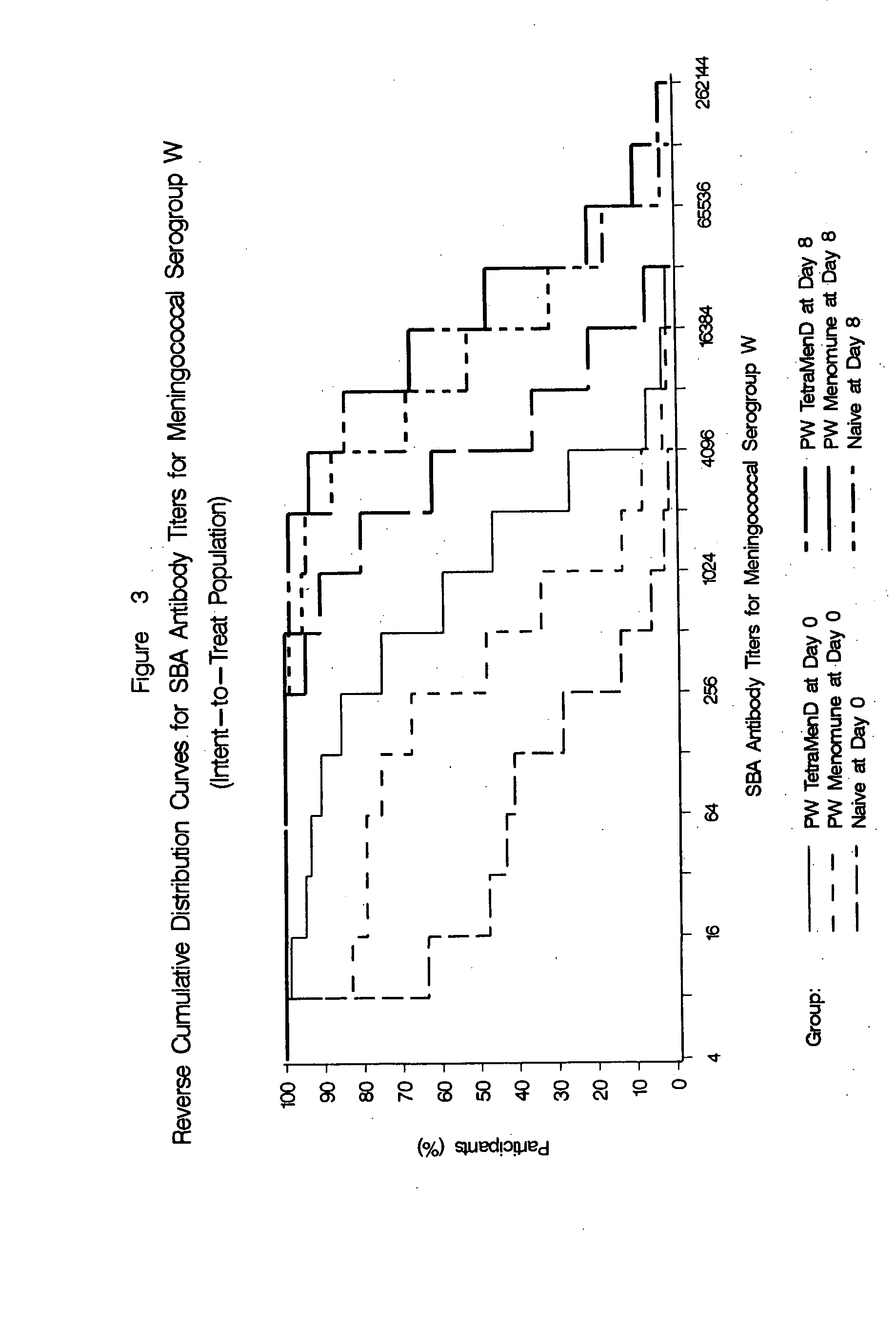 Multivalent meningococcal derivatized polysaccharide-protein conjugates and vaccine