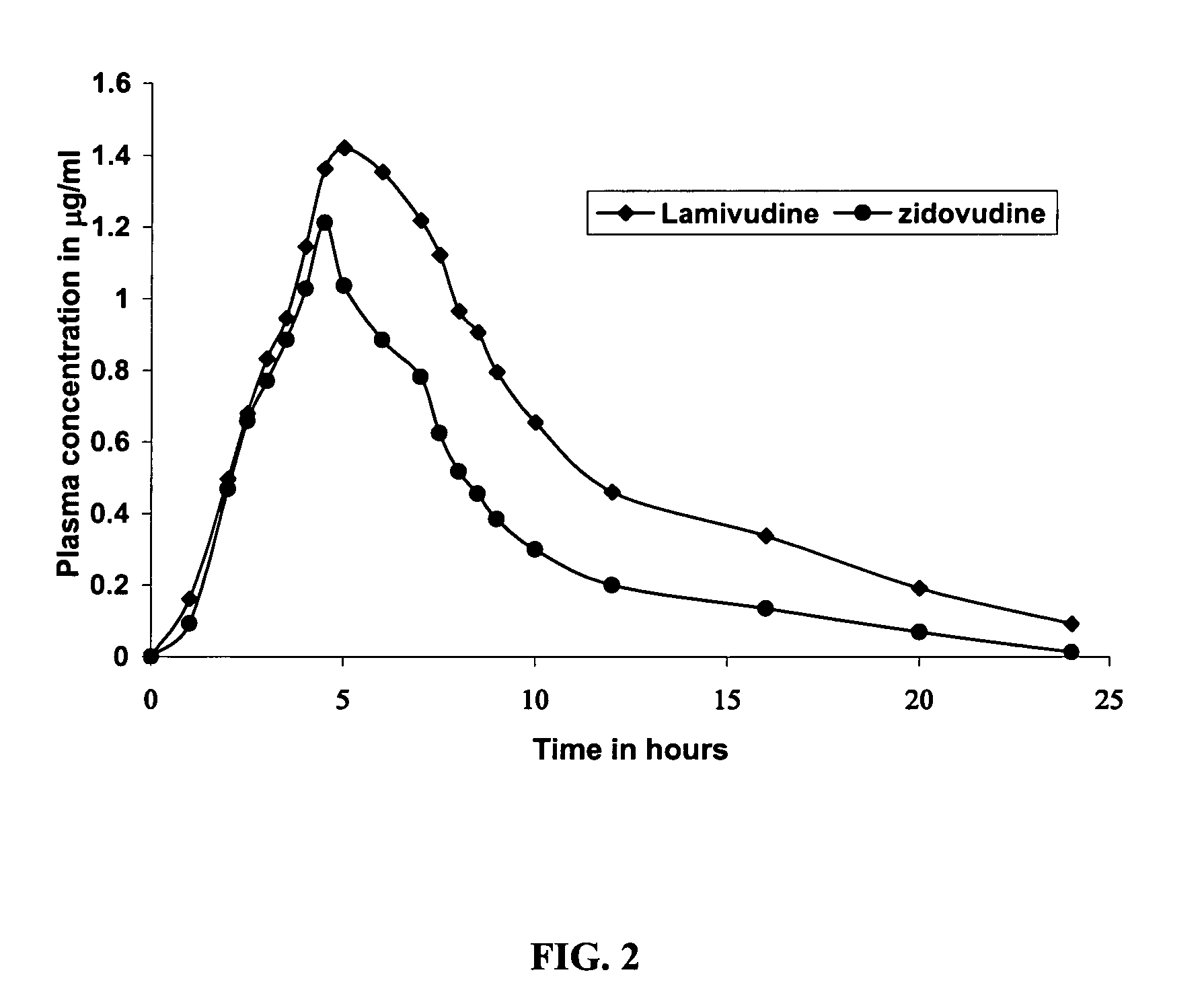 Long acting compositions comprising zidovudine and lamivudine