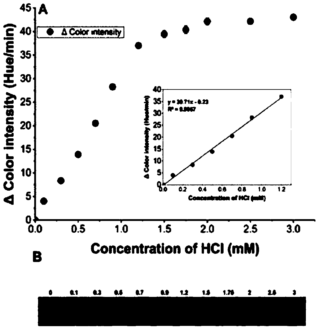 Quantitative screening method for halohydrin dehalogenase library and related microfluid system