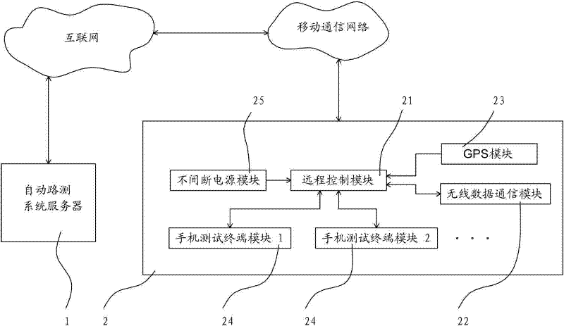 Automatic road test system for mobile communication network