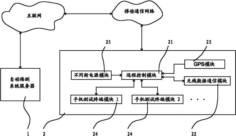Automatic road test system for mobile communication network