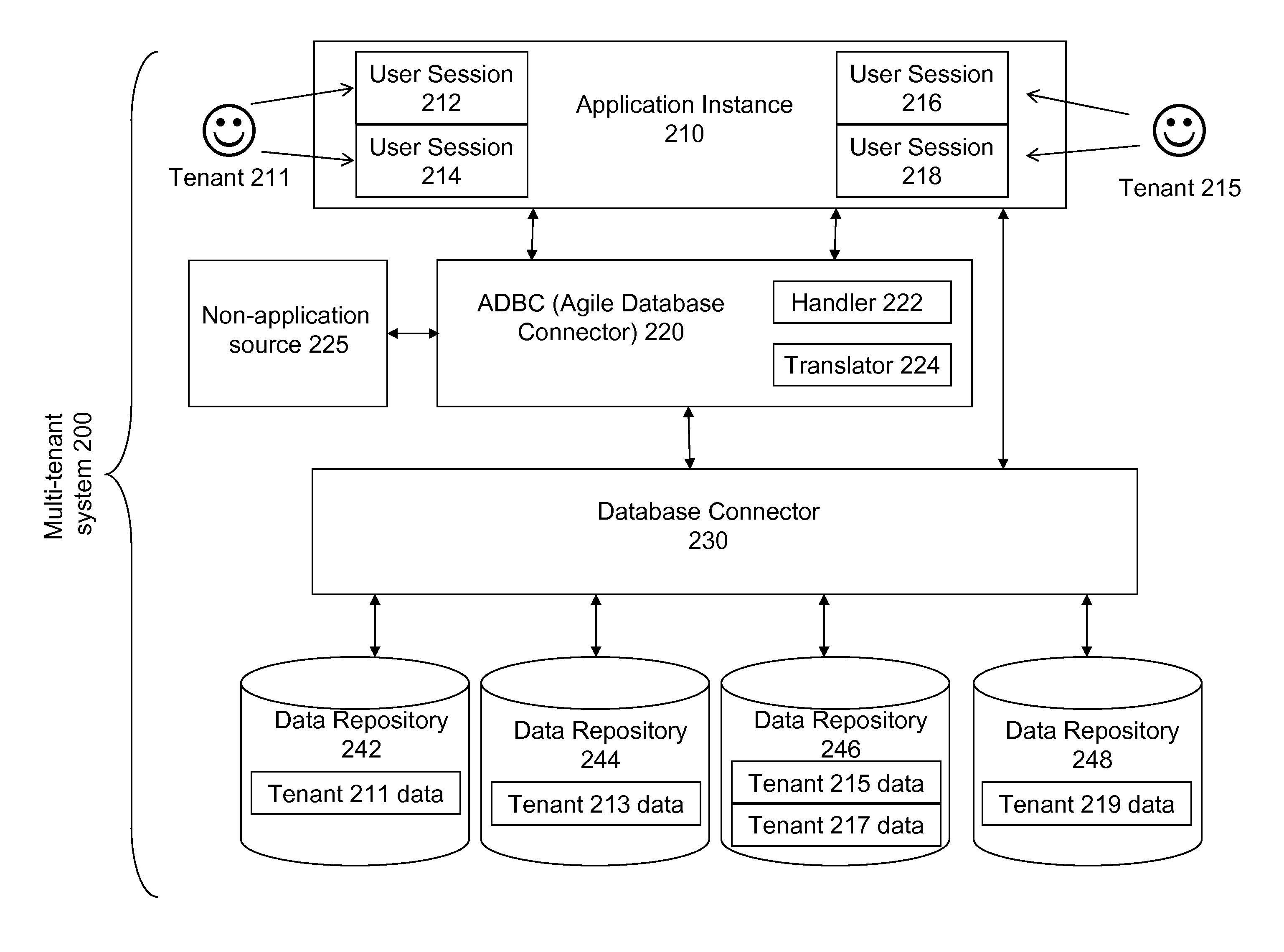 Multi-tenant agile database connector