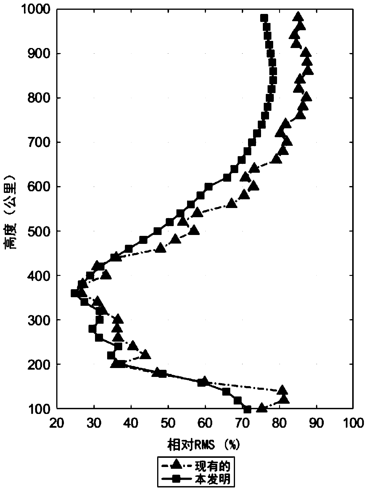 A Numerical Integration Parameterized Ionospheric Chromatography Method