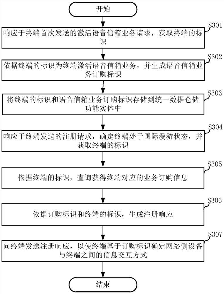 Information processing method, network side equipment and terminal