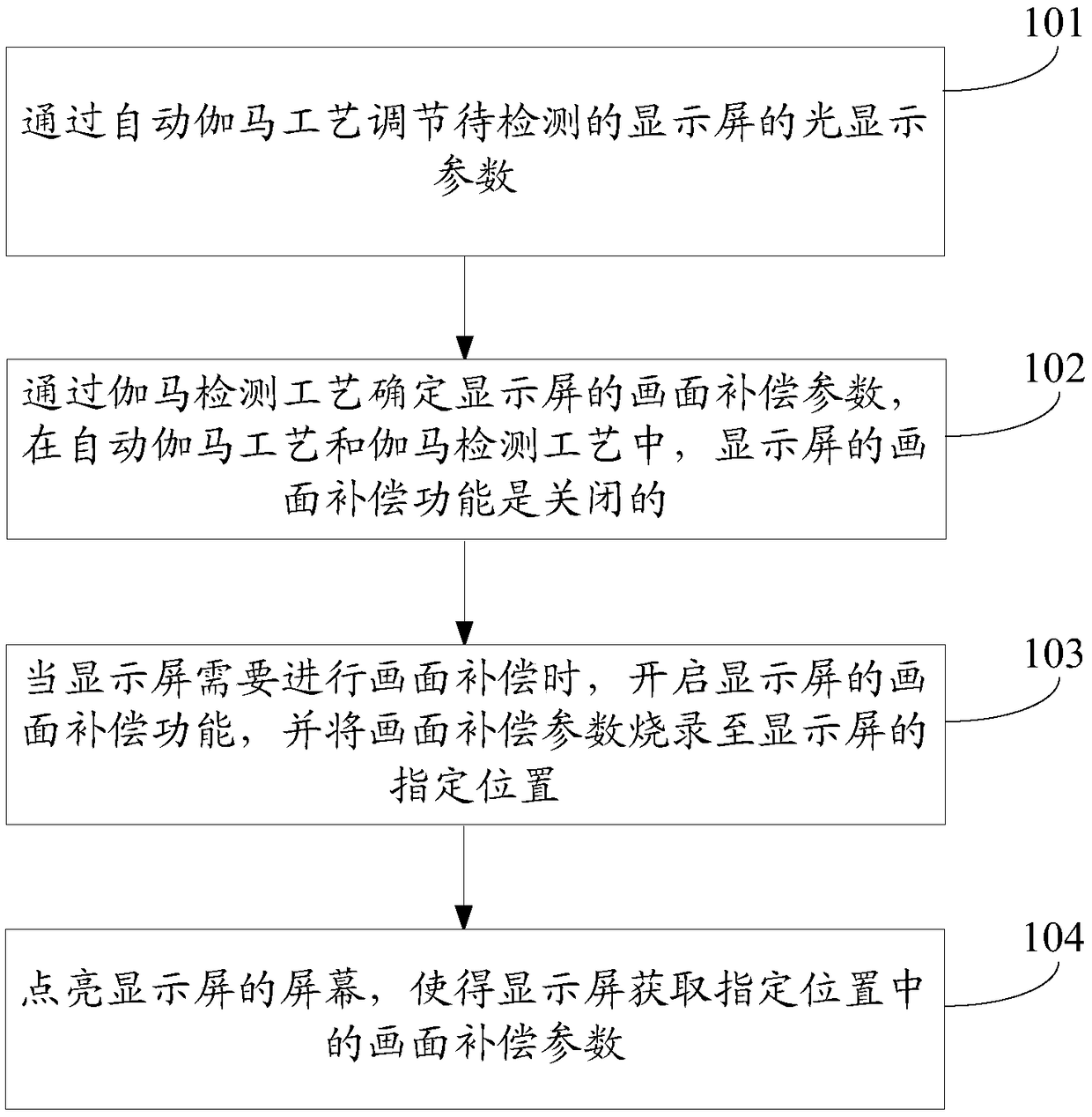 Display screen detection method and device