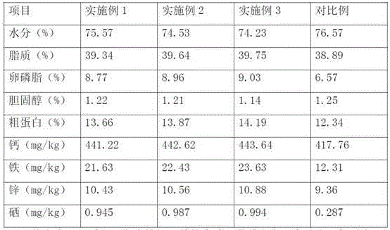 Feed additive for broilers