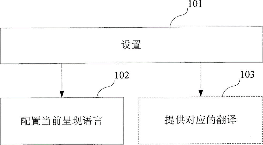 Method and system for implementation of mixed language user interface and medical equipment