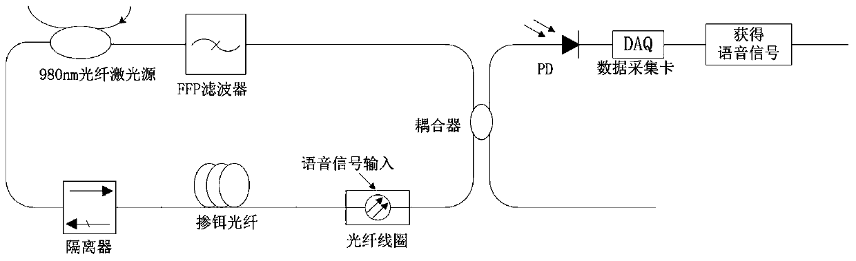 Optical fiber microphone of laser ring cavity