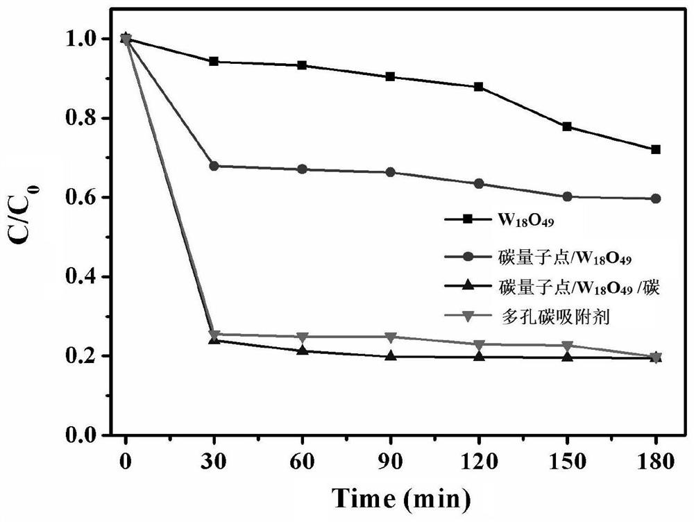 A loaded carbon quantum dot/w  <sub>18</sub> o  <sub>49</sub> Preparation method of photocatalytic renewable porous carbon adsorbent