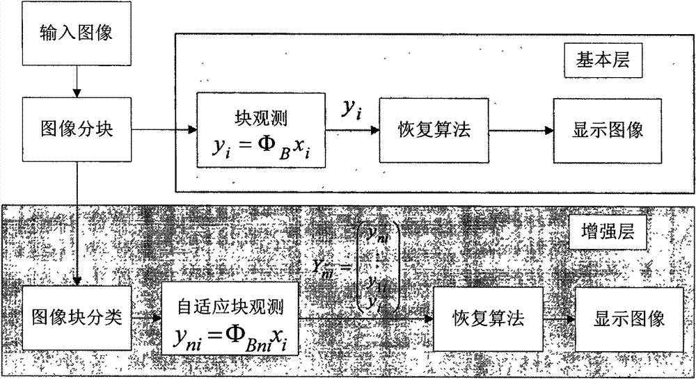 Method for encoding progressive image based on adaptive block compressed sensing