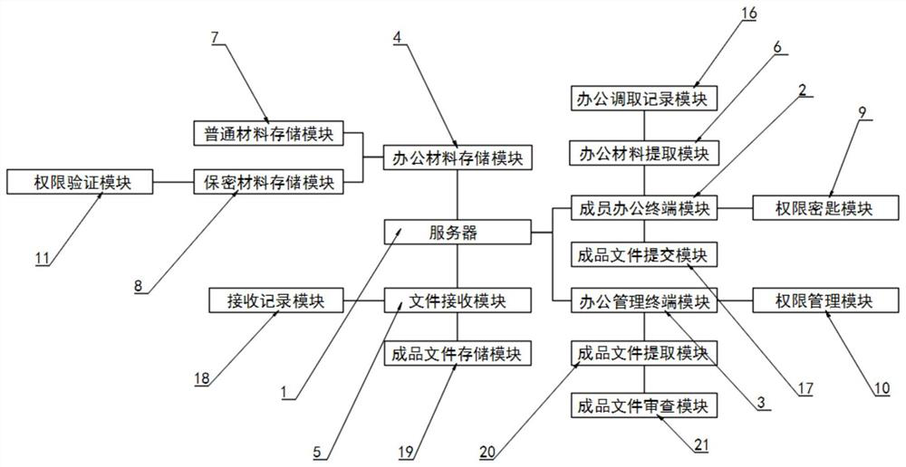 Intelligent office automation system