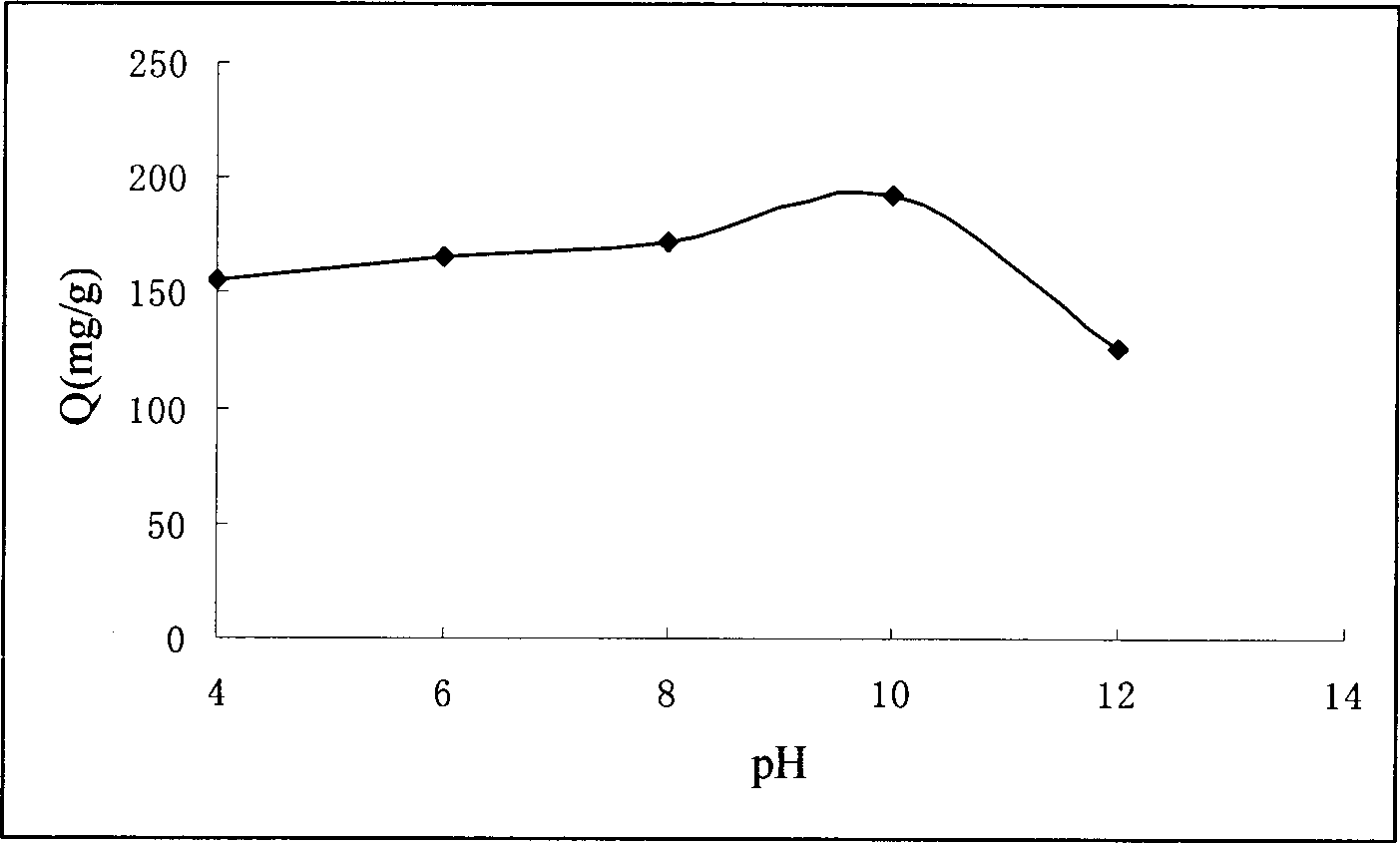 Application of roasted product of magnesia-alumina hydrotalcite in adsorption treatment of naphthol green B