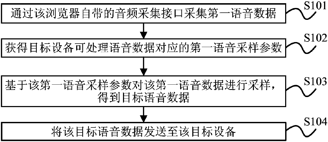 Method and device for sending and receiving browser voice, and voice talkback system