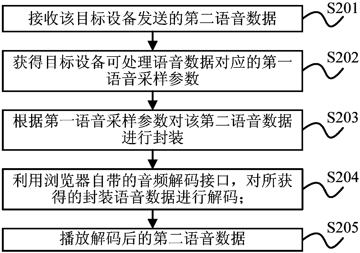 Method and device for sending and receiving browser voice, and voice talkback system