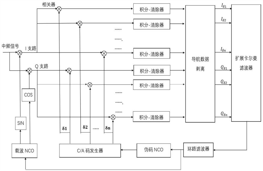 A method of spoofing signal parameter estimation for gnss signal receiver