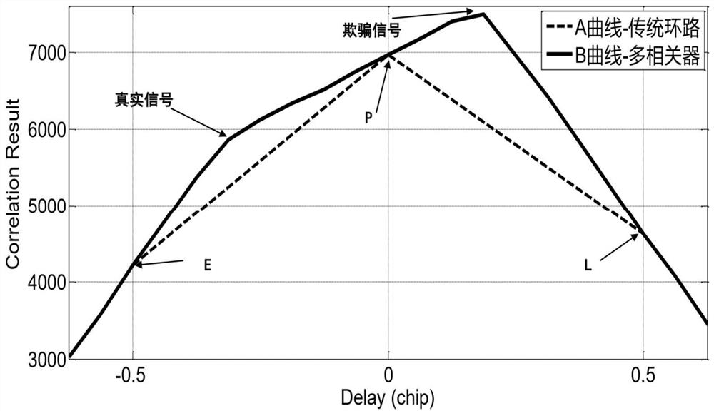 A method of spoofing signal parameter estimation for gnss signal receiver