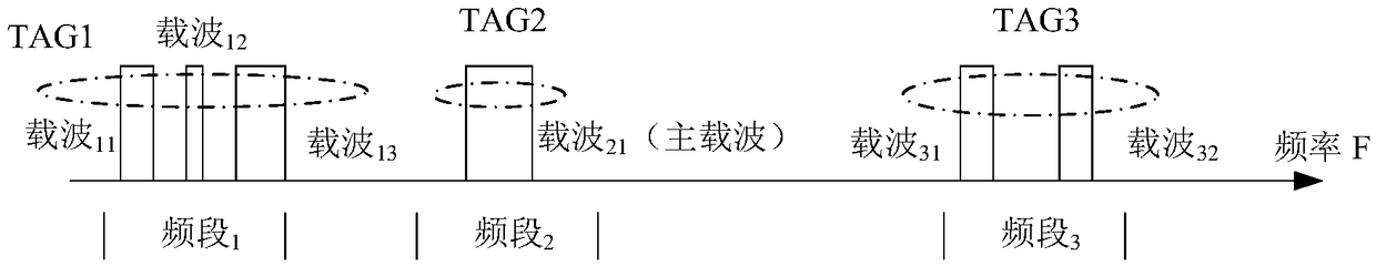 Uplink synchronization method and device for multi-carrier system