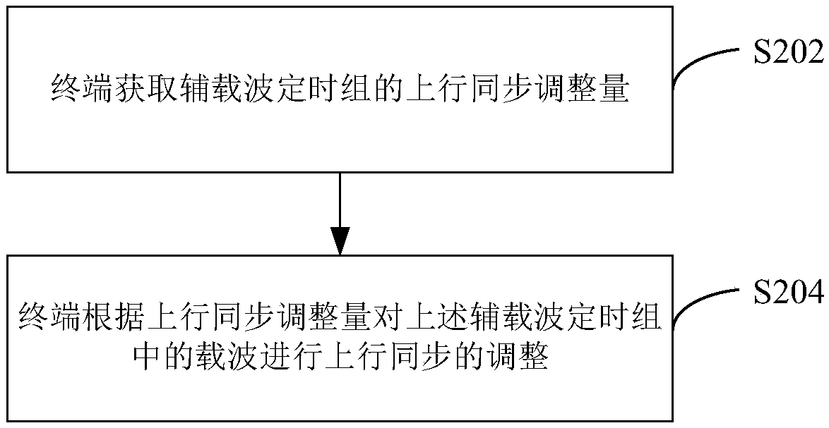 Uplink synchronization method and device for multi-carrier system