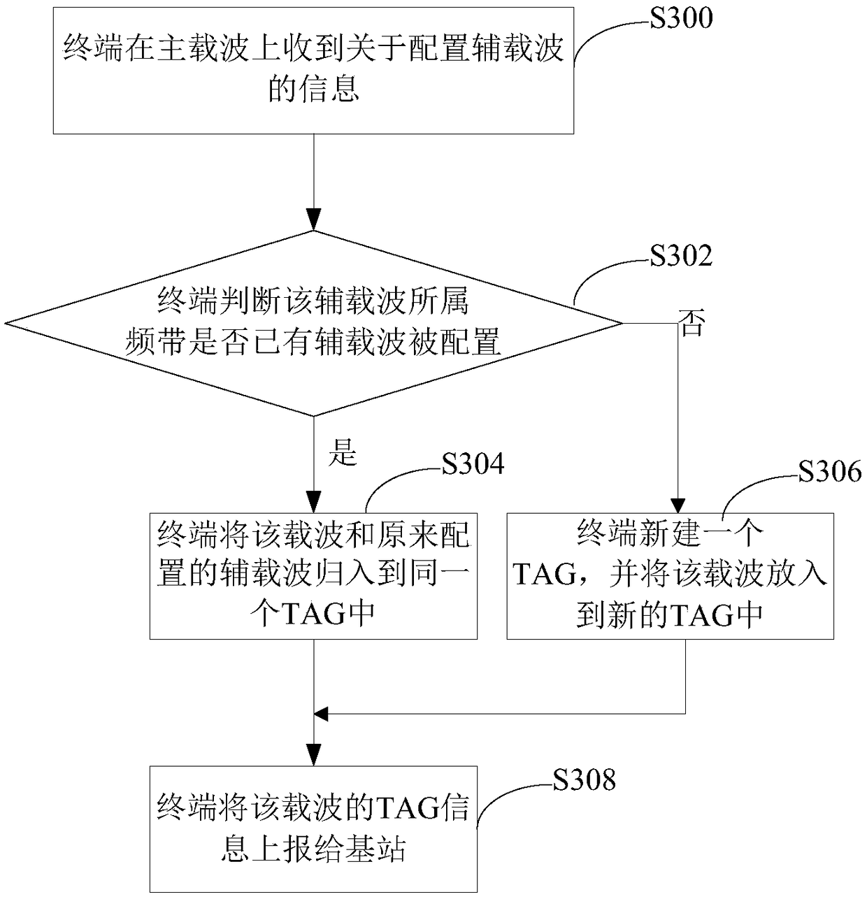 Uplink synchronization method and device for multi-carrier system