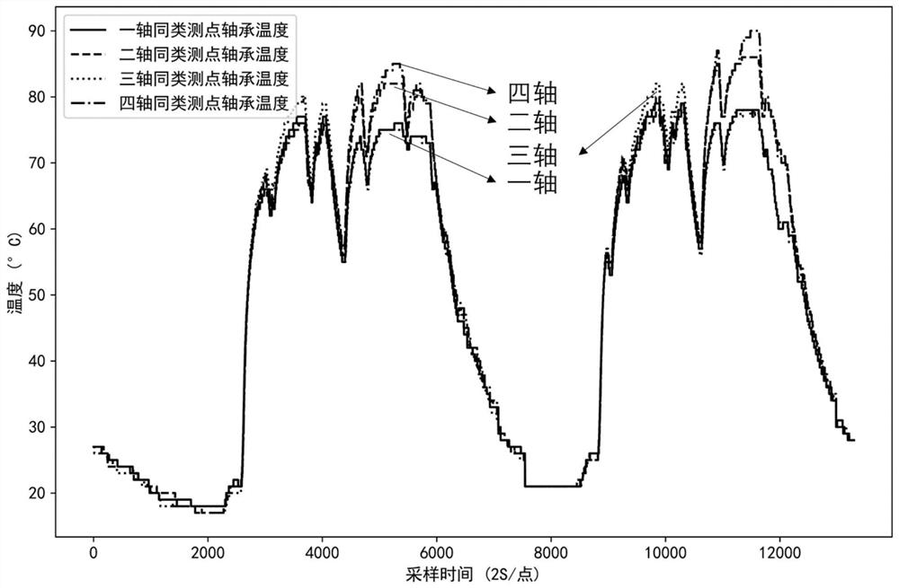 A method for detecting abnormal temperature of rail vehicle components