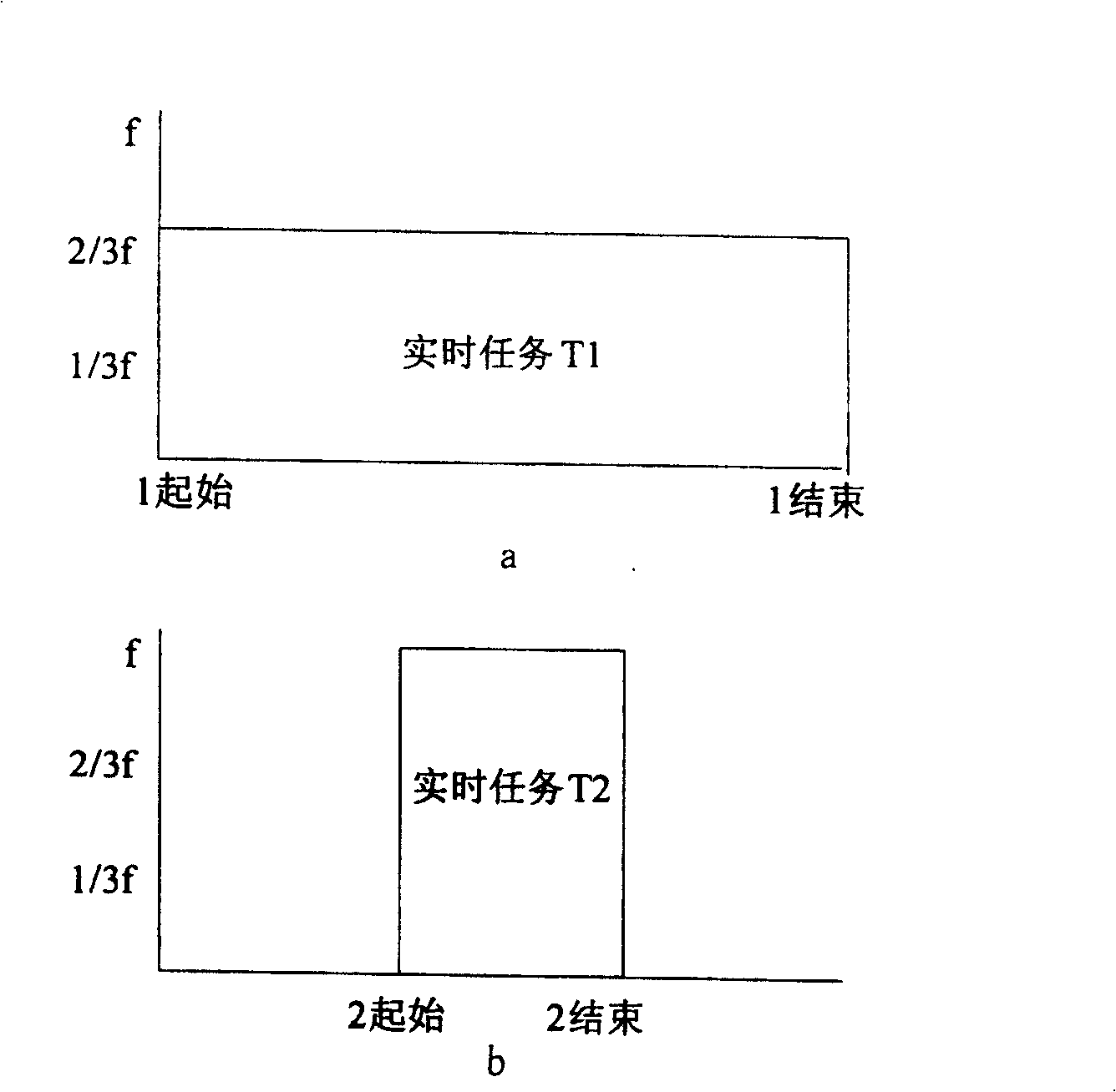 Low power consumption real time task parameter model dispatching method facing embedded system