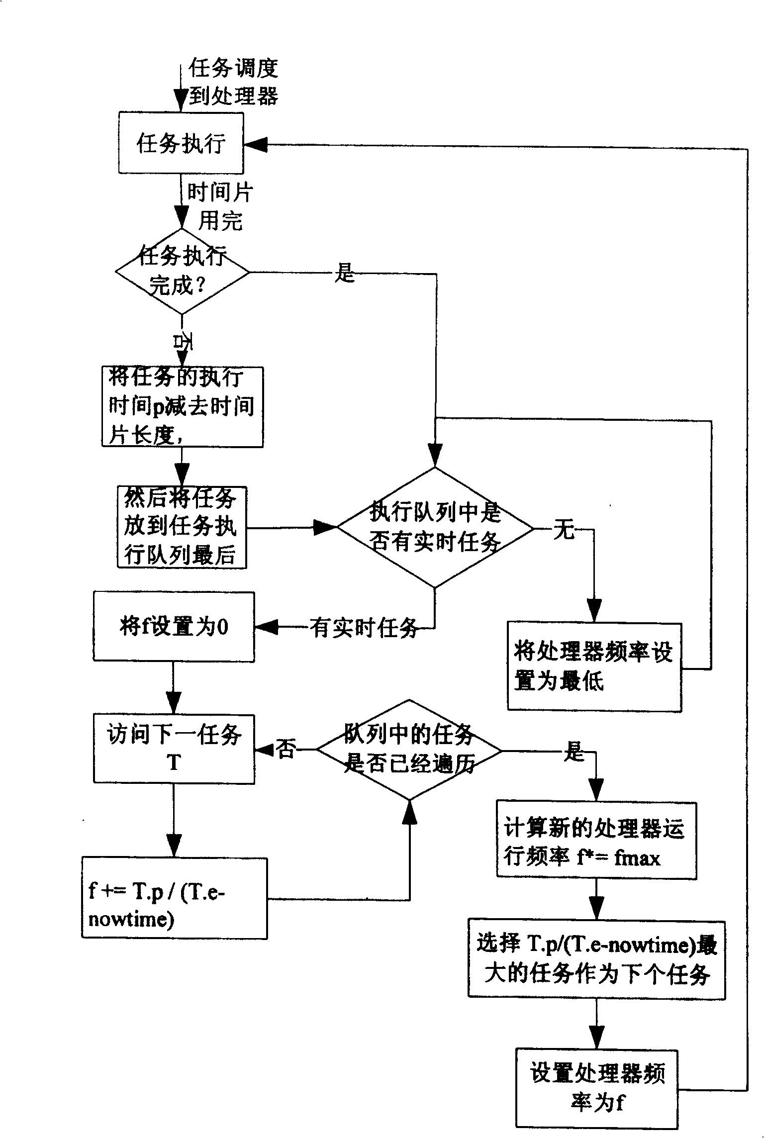 Low power consumption real time task parameter model dispatching method facing embedded system