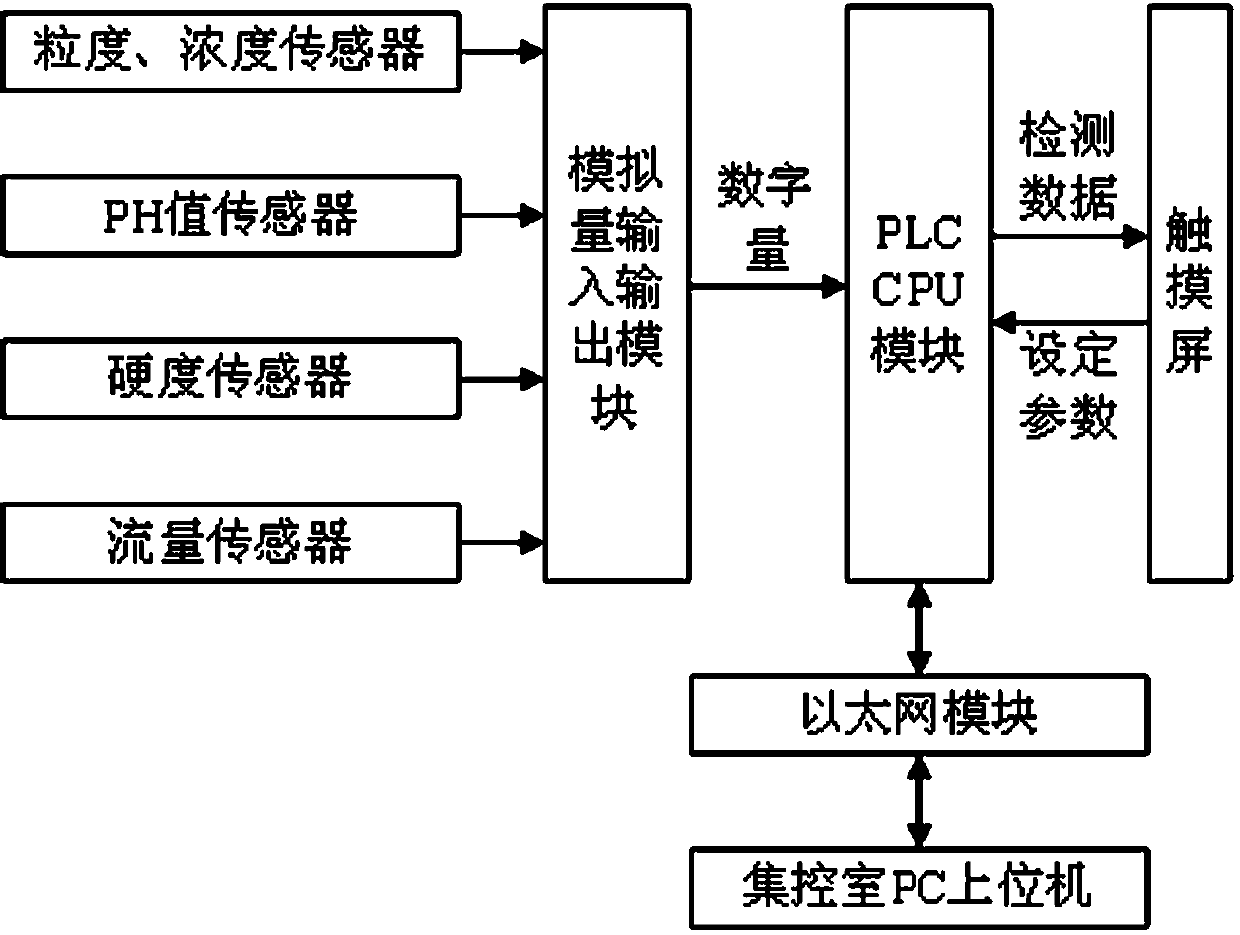 Integrated ore slurry property multi-parameter online monitoring system