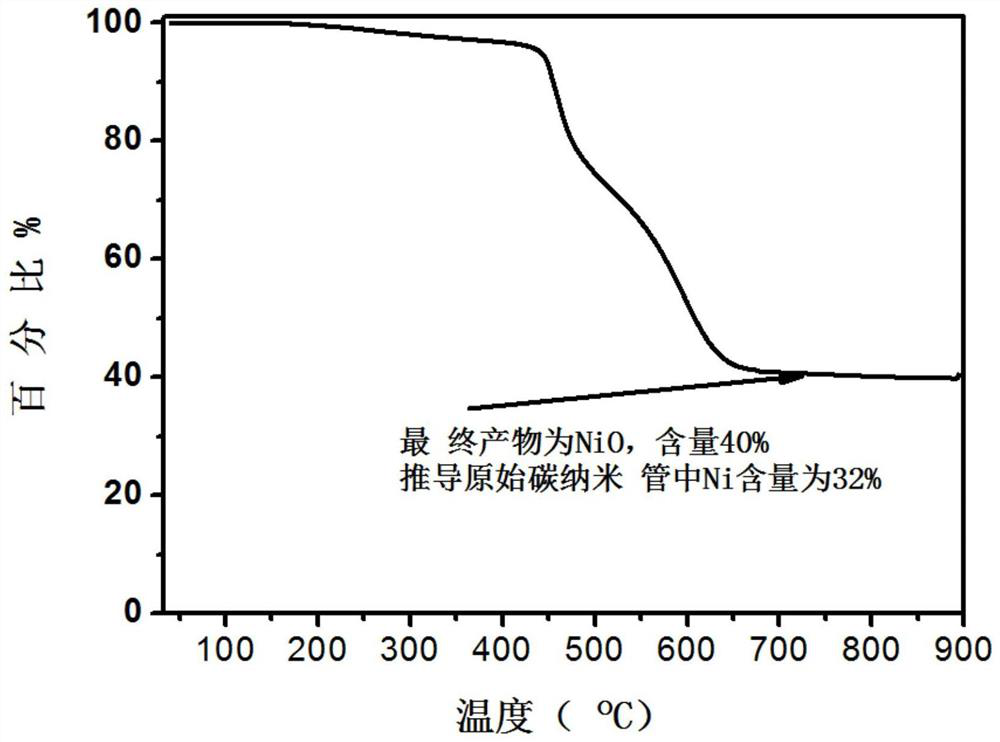 Nitrogen-doped carbon nanotubes filled with nickel and its preparation method and application