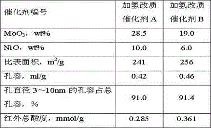 Method for producing aviation kerosene by catalytic recycle oil hydrogenation