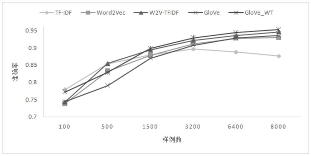 A text representation method based on wt-glove word vector construction