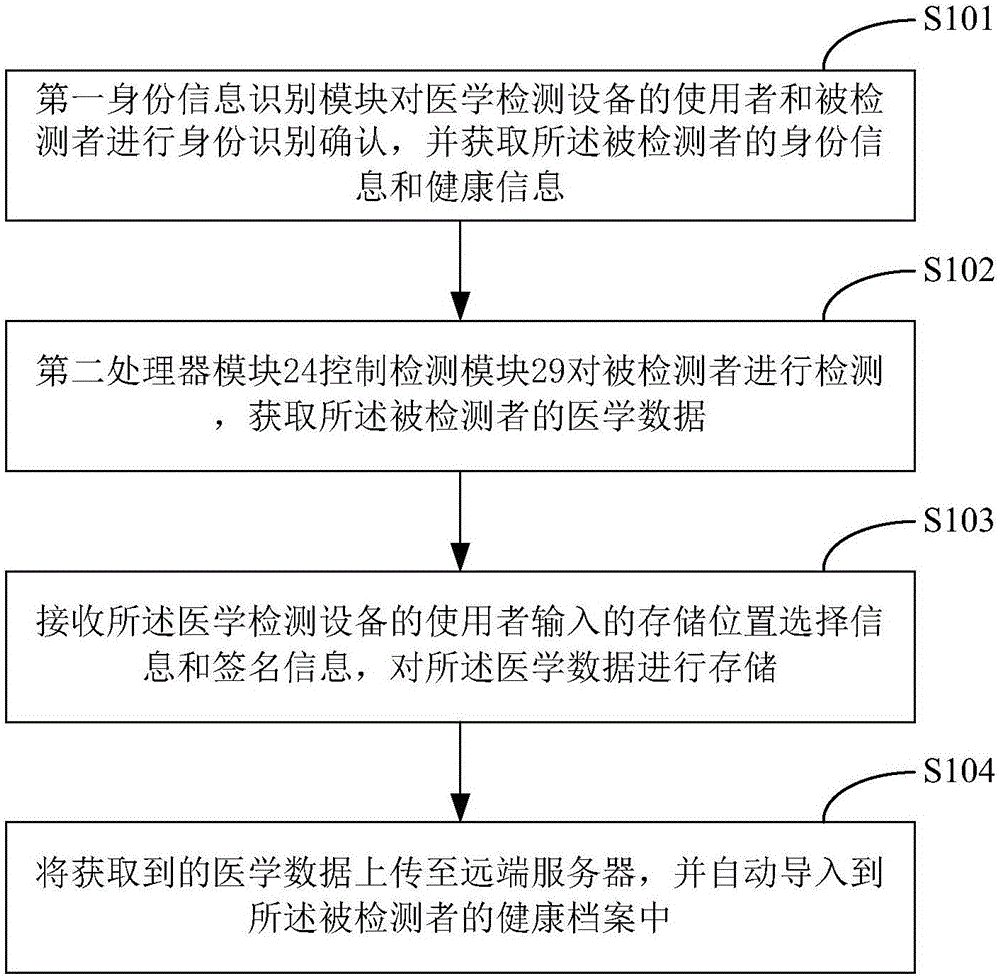 Medical detection equipment and health information storage method