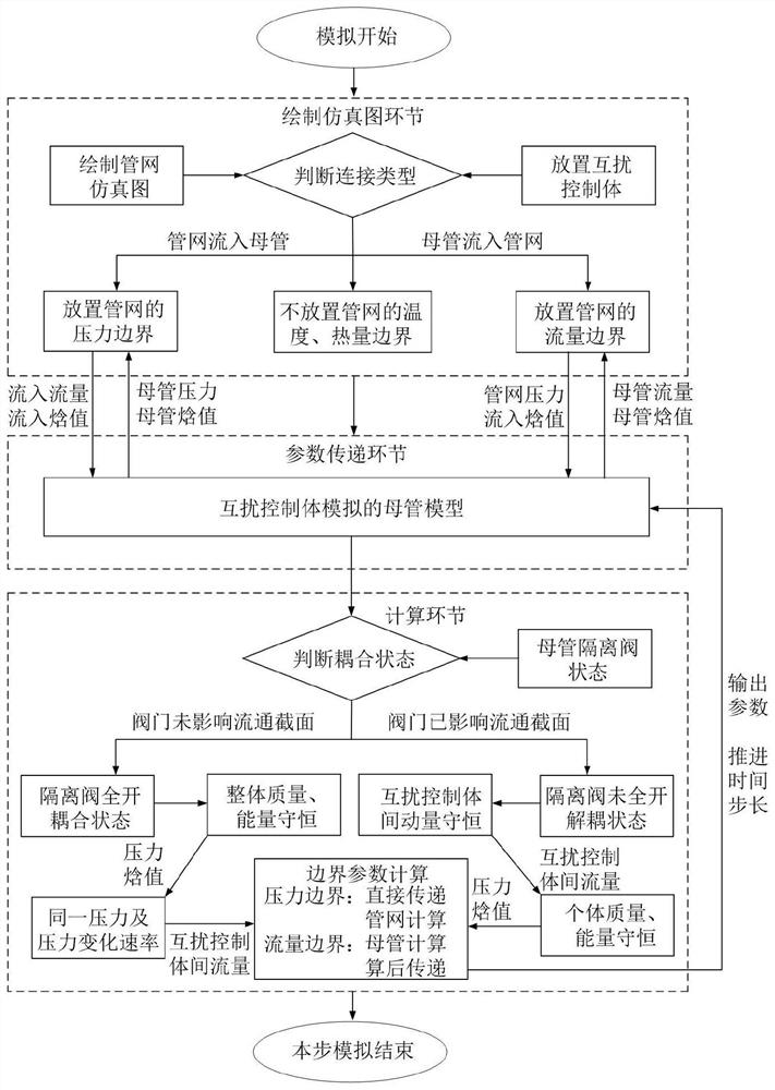 Main pipe simulation method and system in ship nuclear power pipe network simulation