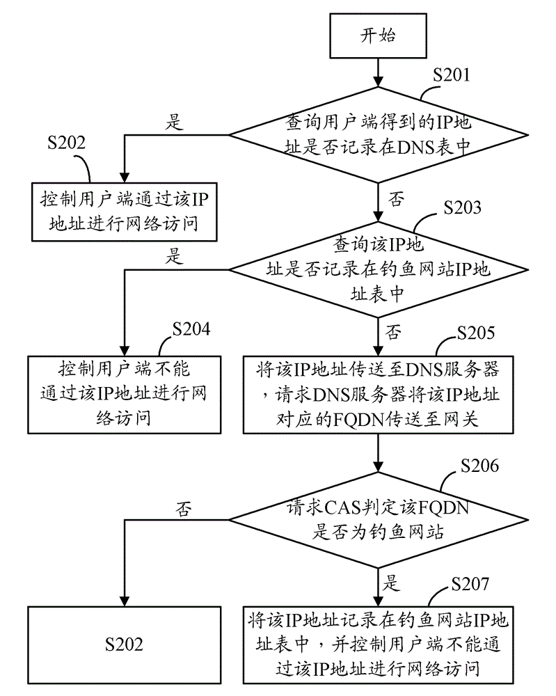 Gateways and methods for defending against phishing