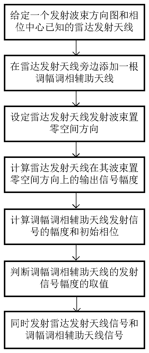 Radar Transmitting Beam Nulling Method Based on AM and Phase Modulation Auxiliary Antenna