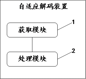 Adaptive decoding method and device, computer equipment and storage medium