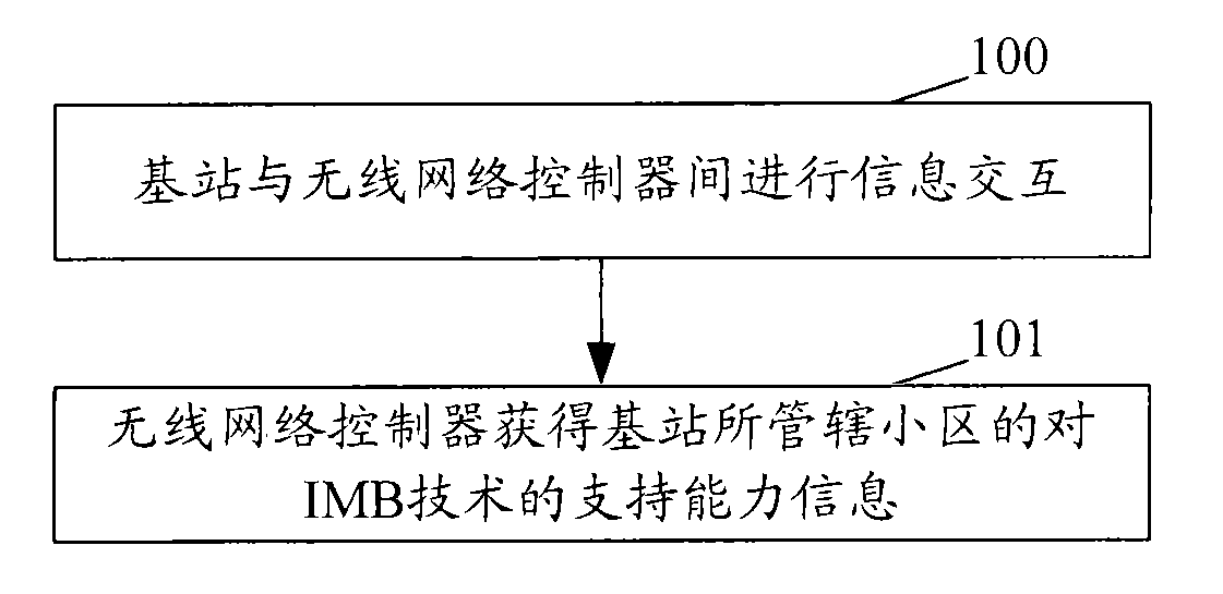 Method and system for acquiring capability of IMB technology by wireless network controller