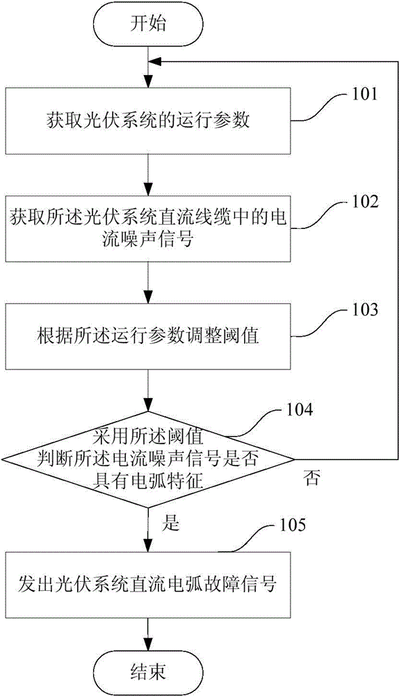 Photovoltaic system direct-current arc fault detection method, device, processor and system