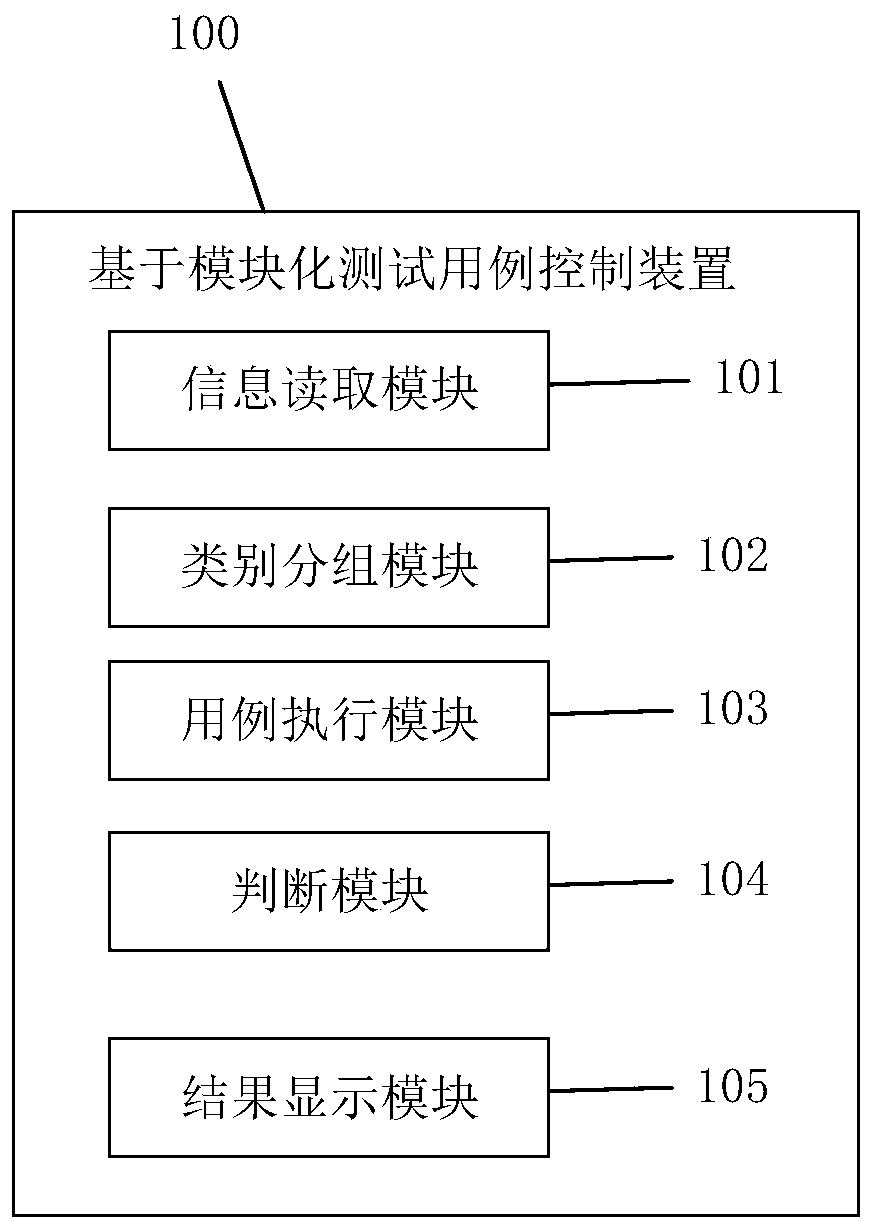 Control method and device based on modular test case, terminal and storage medium