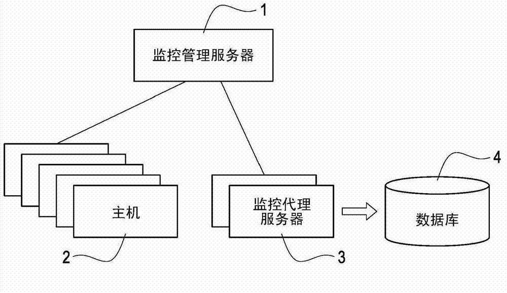 Monitoring system of managing cloud host and monitoring method thereof