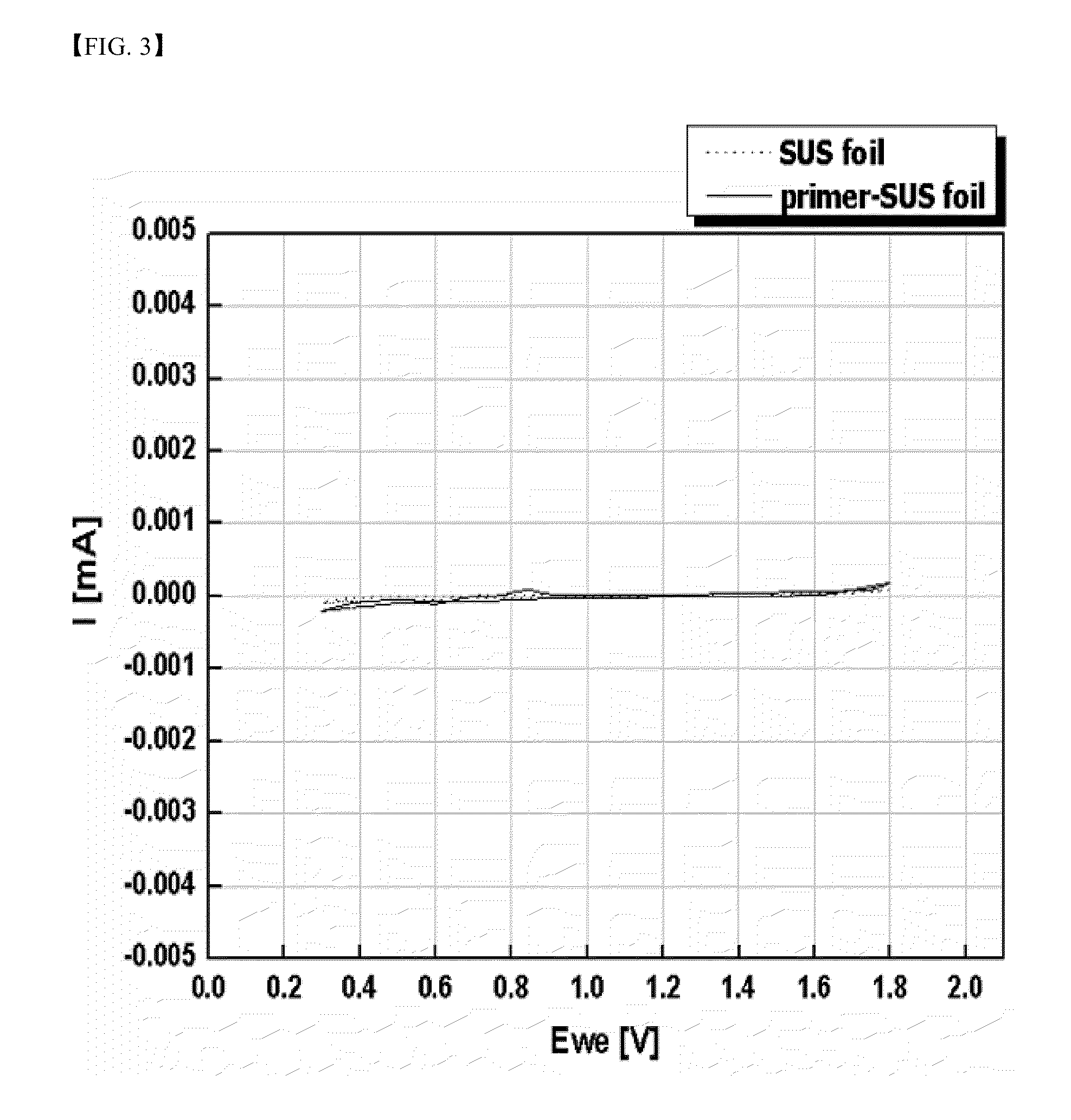 Cathode current collector coated with primer and magnesium secondary battery comprising the same