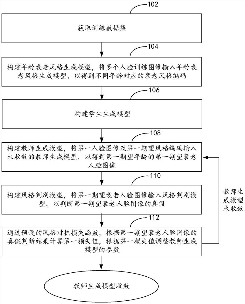 Face senescence image generation method, model training method ...