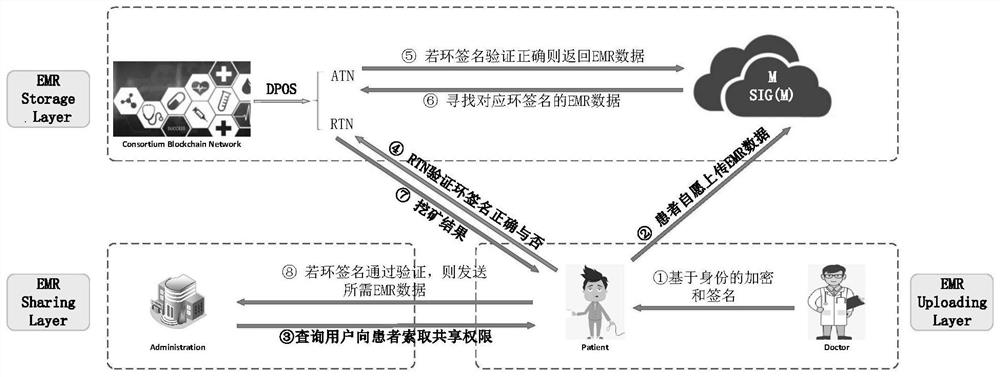 Block chain-based thin client electronic medical data security sharing method