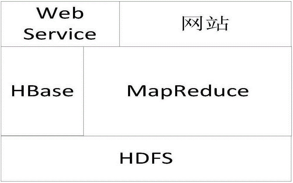Hadoop-based electric power cloud platform design scheme